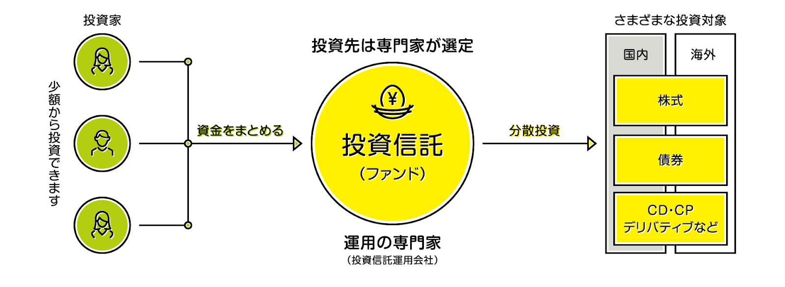 投資信託とは　わたしのIFAコラム