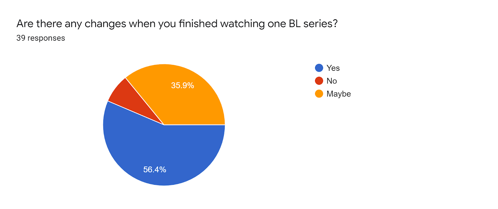 Forms response chart. Question title: Are there any changes when you finished watching one BL series?. Number of responses: 39 responses.