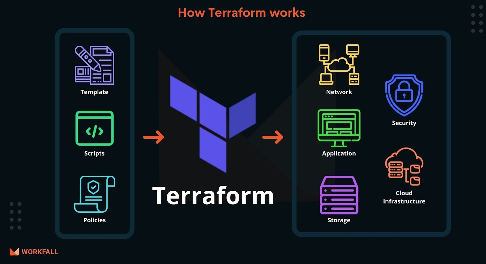 How to manage infrastructure as code (IaC) with Terraform on AWS?