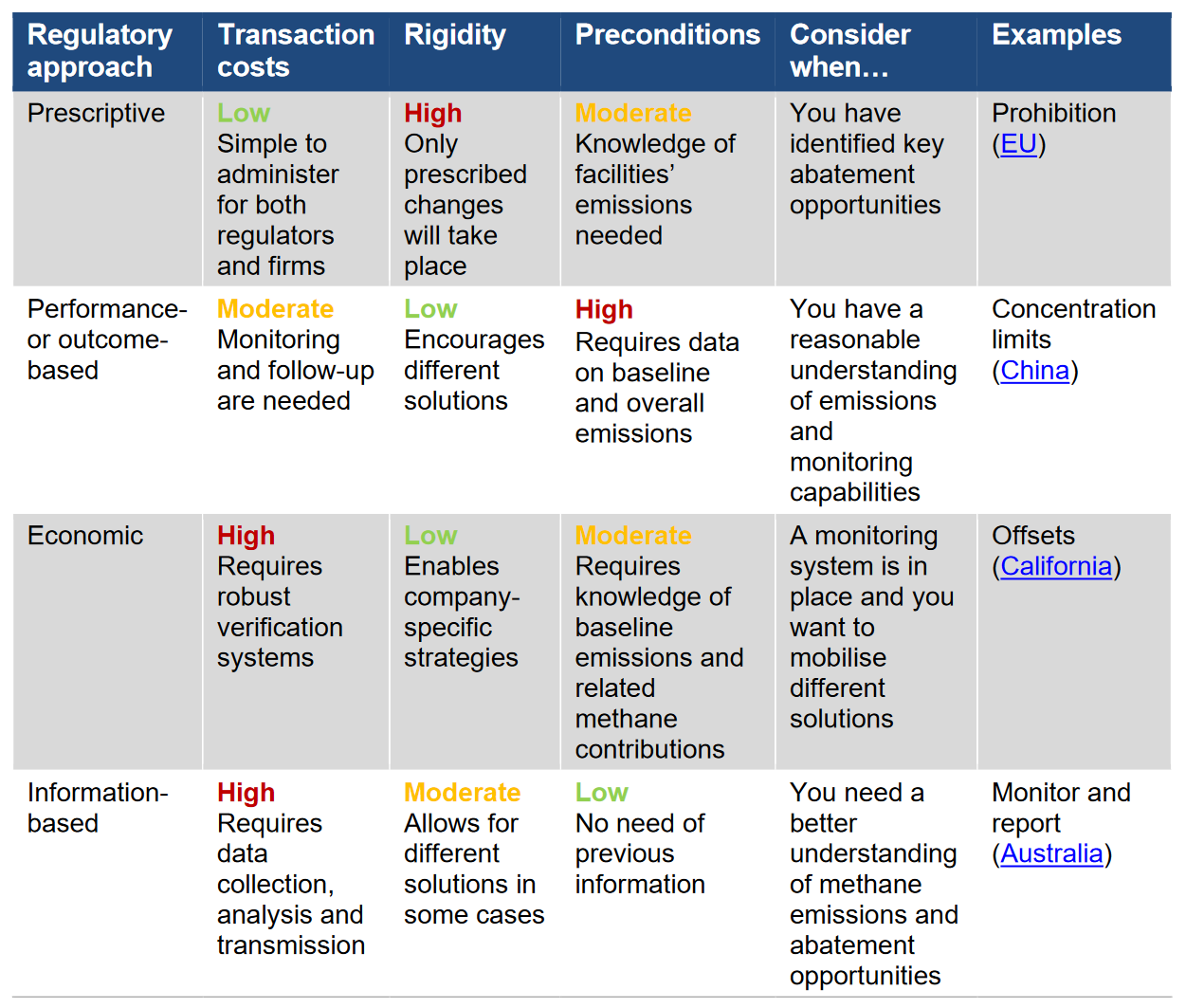 Drawbacks and Benefits of Different Regulatory Approaches, Source: IEA