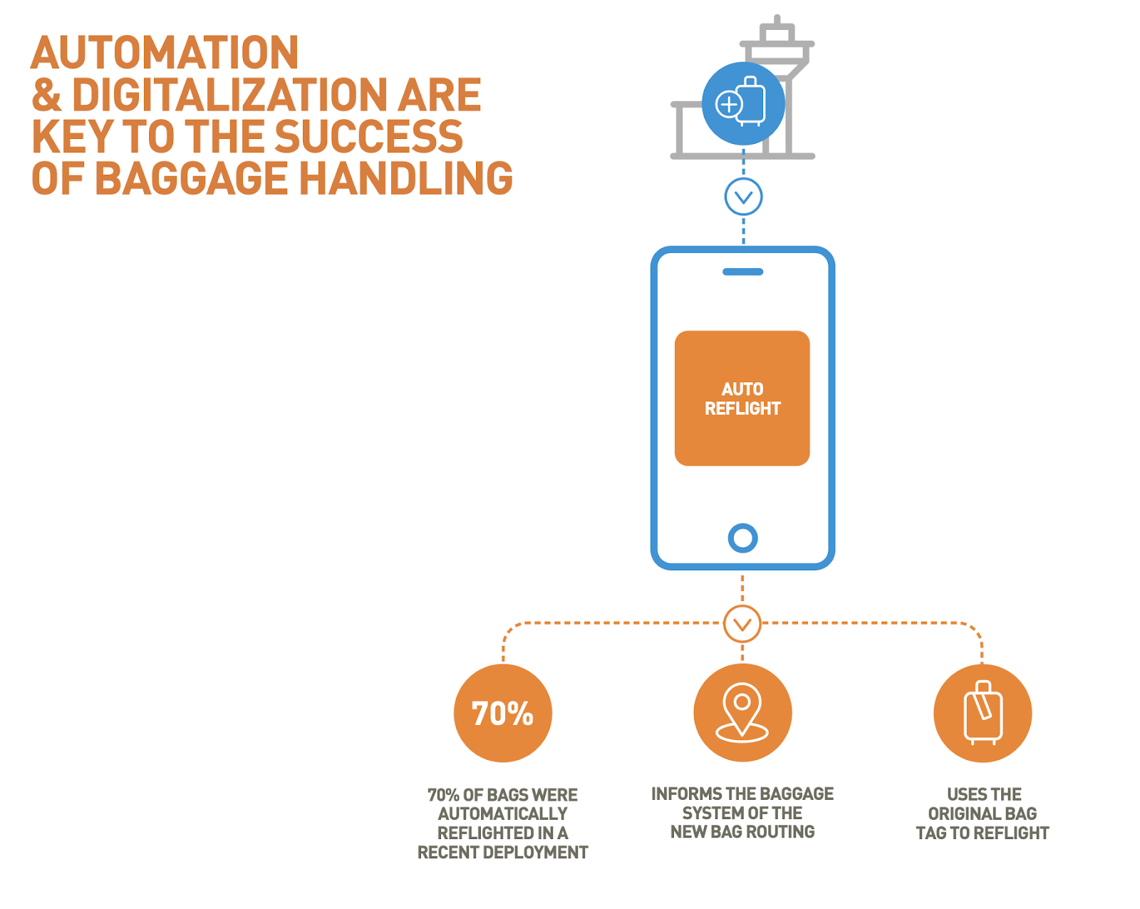 SITA graph, Automation & Digitalizaiton are key to the success of baggage handling. Illustrates SITA's Auto Reflight feature, where 70% of delayed bags were automatically reflighted in a recent deployment. Reflight informs the baggage system of the new bag routing, and uses the original bag tag to reflight. 