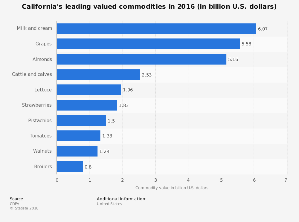 Statistiques de l'industrie des amandes de Californie