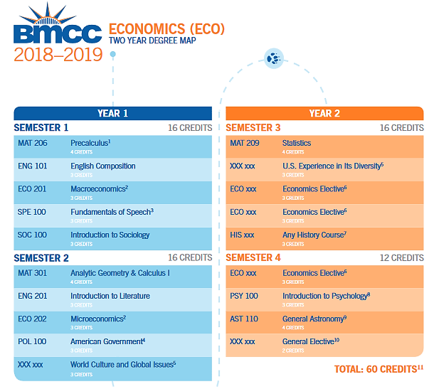 Course requirements – BMCC Economics Program