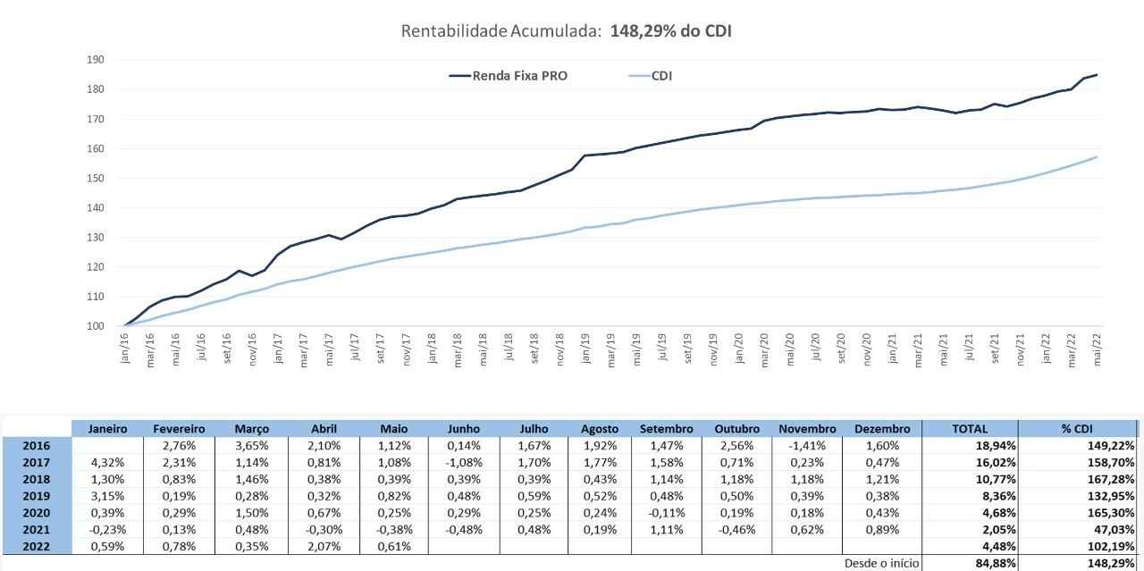 Gráfico apresenta rentabilidade acumulada Renda Fixa PRO: 148,29% do CDI.