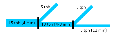 A service level diagram, where the trunk has 15 tph, and then 5 tph branch off, leaving only 10 tph to the next station, after which the line splits into two branches of 5 tph each