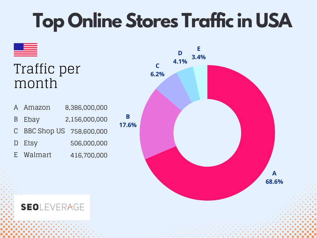 Top Online Stores Ranking by Country - SEOLeverage™️