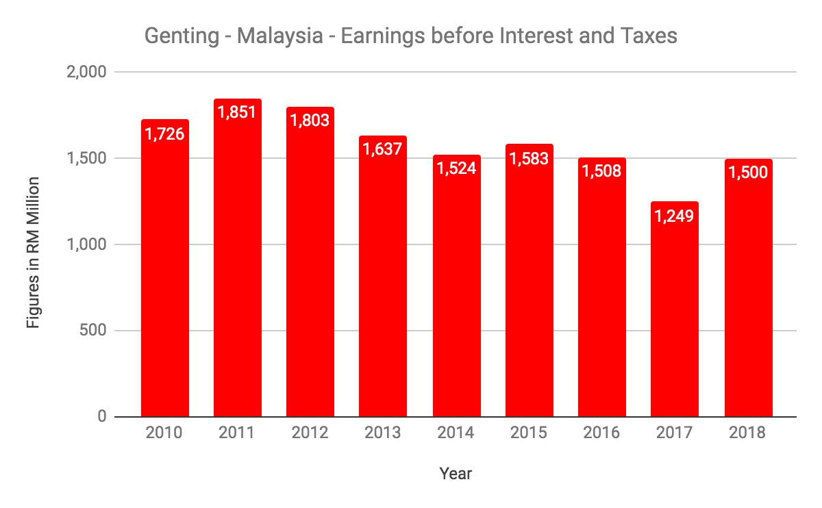 Price share genting malaysia GENTING (3182)