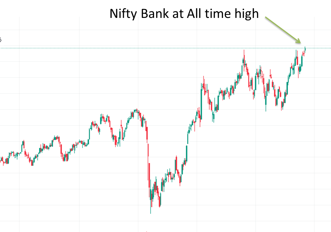 All time high sector- Nifty bank