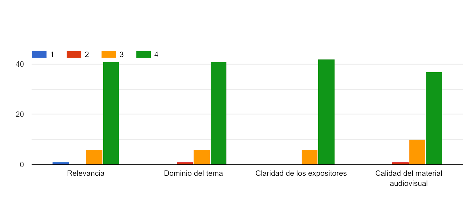 Gráfico de respuestas de formularios. Título de la pregunta: . Número de respuestas: .