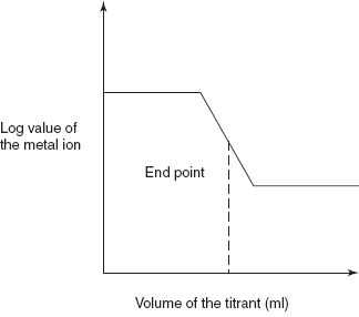 Complexometric titration curve