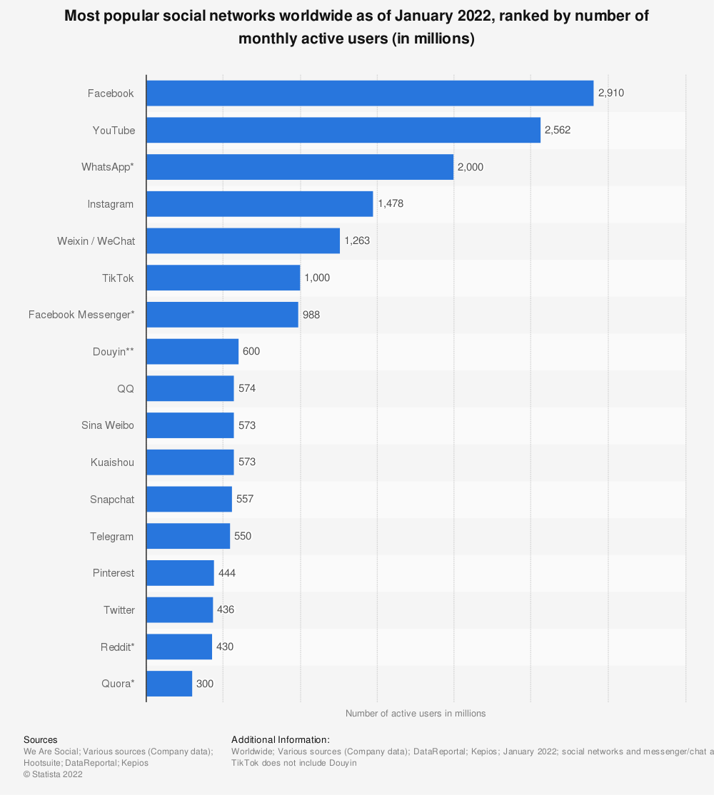 Most popular social networks. Source: Statista.