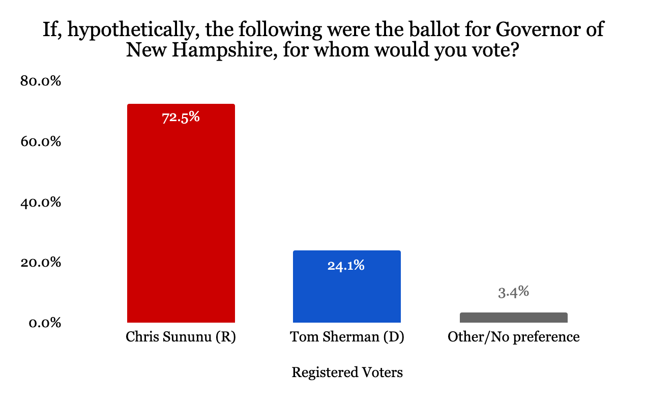 New Hampshire 2022 Sununu polling at 72.5, Hassan leading Republican