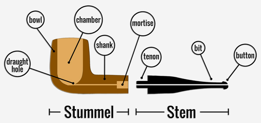 the-pipe-guys-parts-of-a-smoking-pipe.jpg