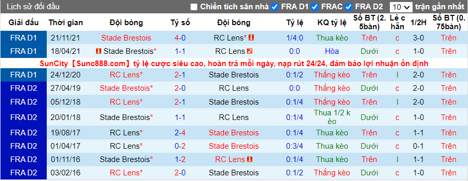Thành tích đối đầu Lens vs Brest