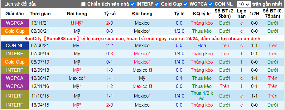 Thành tích đối đầu Mexico vs Mỹ