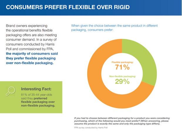 Image : Flexible Packaging Transition Advantages - Consumer Study