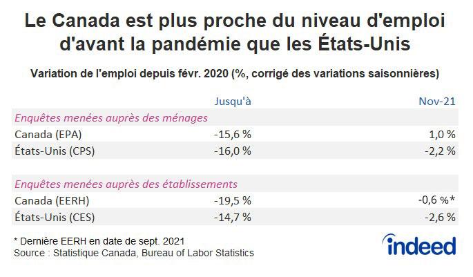 Tableau intitulé  « Le Canada est plus proche du niveau d'emploi d'avant la pandémie que les États-Unis ».