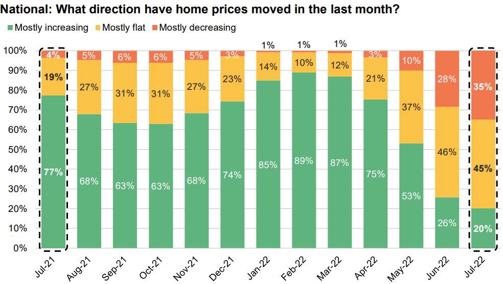 What direction have US home prices moved in the last month? July 2021-July 2022. Source: https://www.realestateconsulting.com/