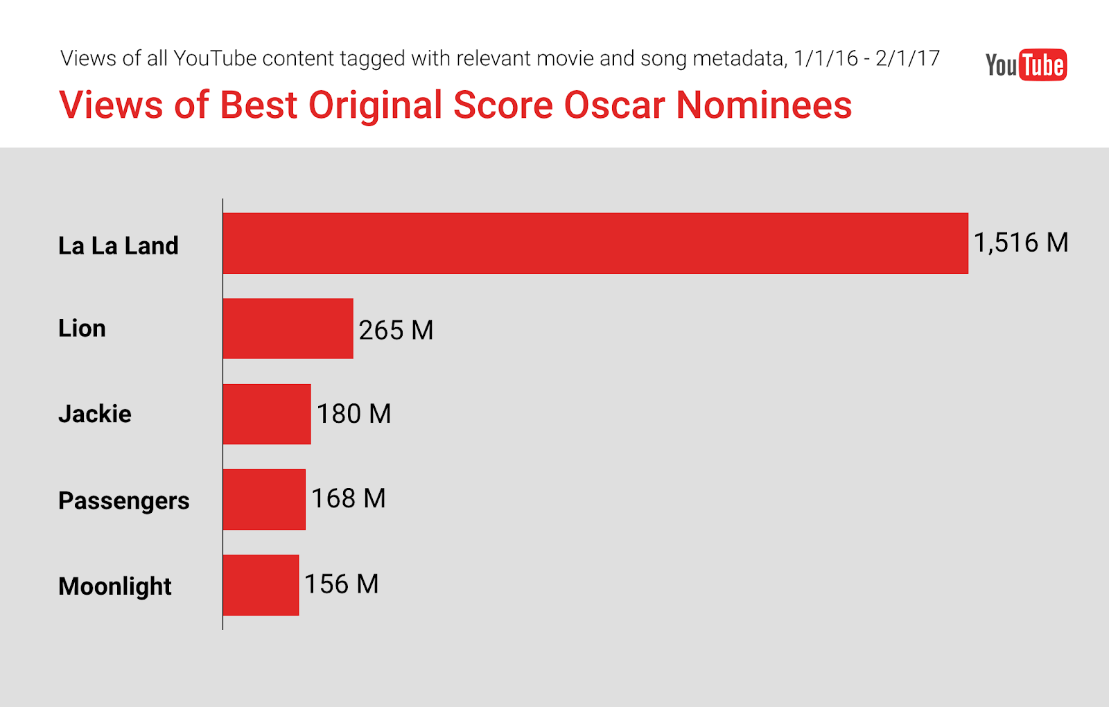 Number of views on the Best Original Score Oscar nominees