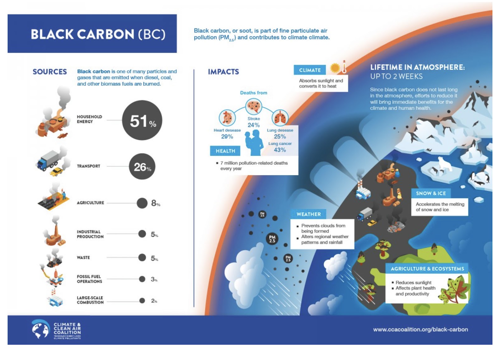 BLACK CARBON 101: WHY IS THIS AIR POLLUTANT'S EFFECT ON CLIMATE