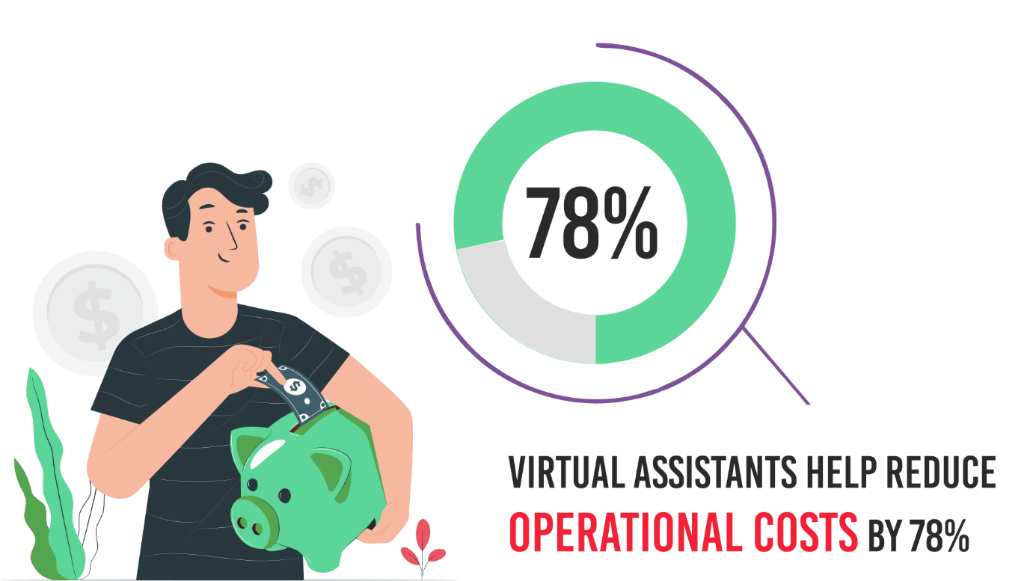 Infographic showing that virtual assistants help reduce operational costs by 78%.
