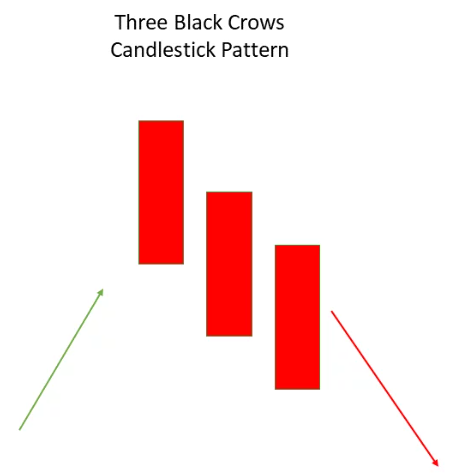 الگوی Three Black Crows