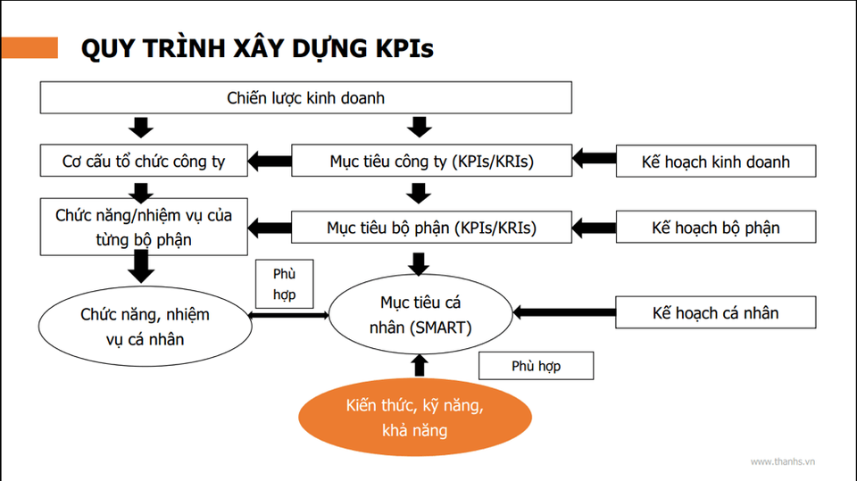tham khảo mô hình quy trình xây dựng KPIs (Nguồn thanhs.vn)