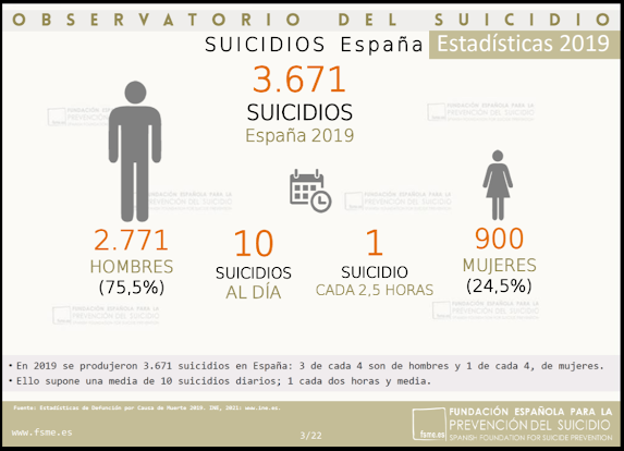 Gráfico 1. Datos generales sobre el suicidio en España durante el año 2019. Fuente: Observatorio del Suicidio.