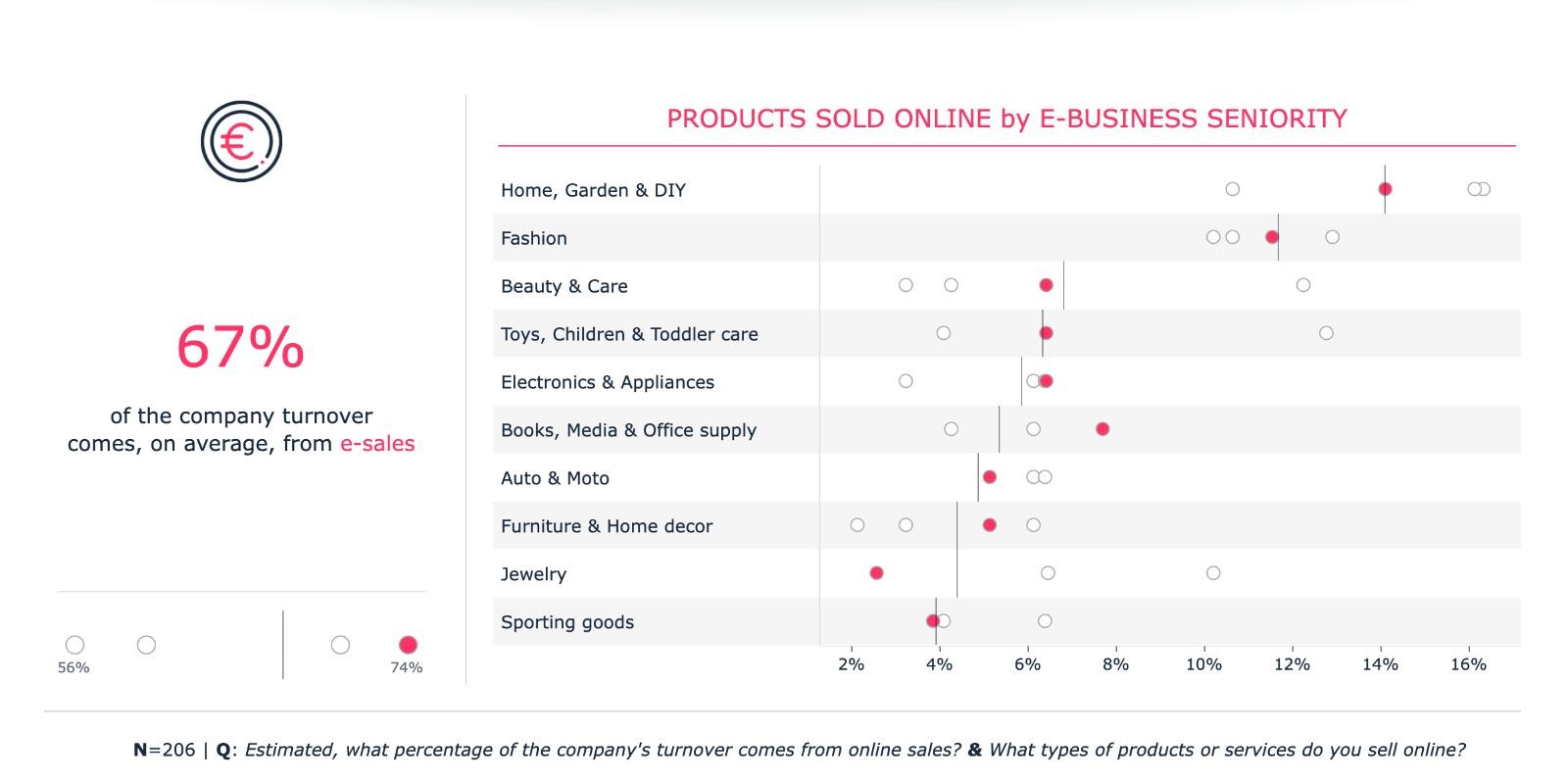 Studiu ecommerce VTEX