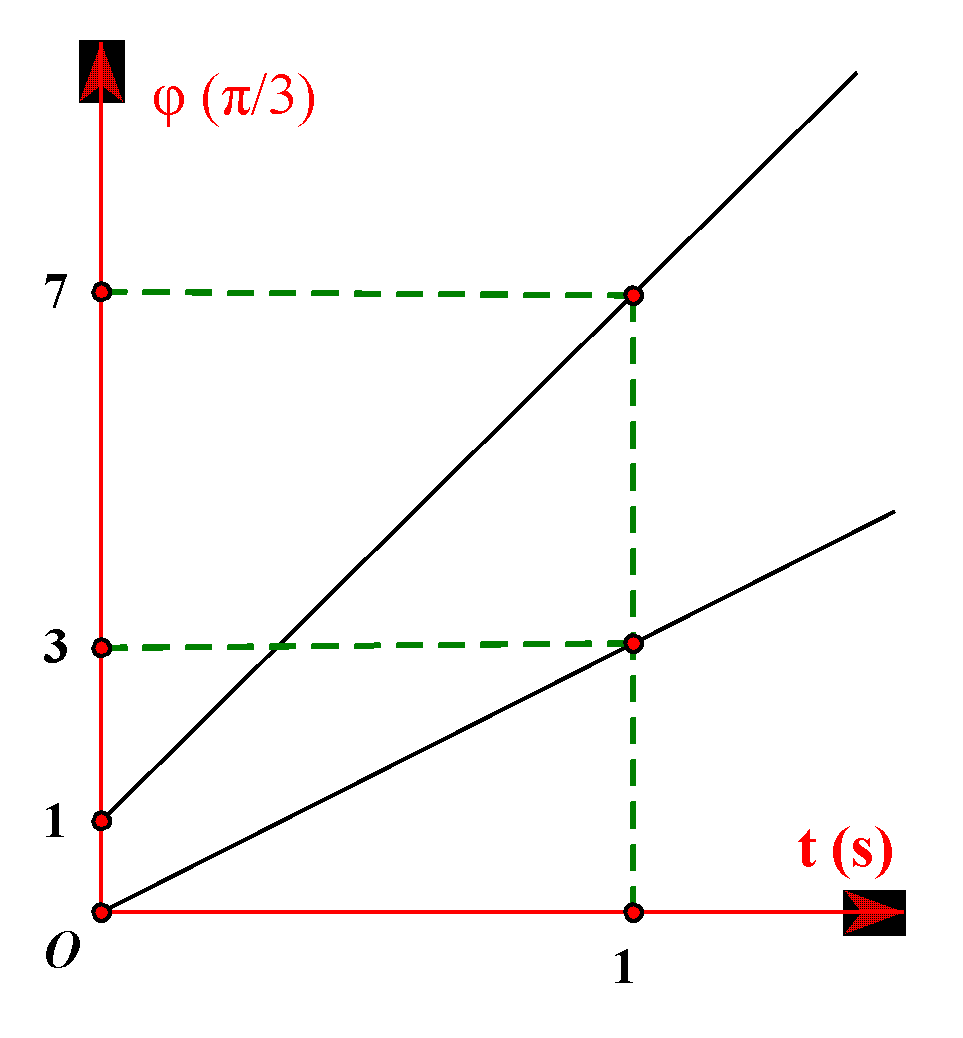 Hai chất điểm dao động điều hòa dọc theo trục Ox. Trên hình vẽ là đồ thị phụ thuộc thời gian của pha dao động hai chất điểm. Từ thời điểm t = 0 đến thời điểm t = 2018 s khoảng thời gian mà li độ của hai dao động cùng dấu là
	A. 1009,5 s	B. 1005,7 s
	C. 1009 s	D. 1006,8 s
