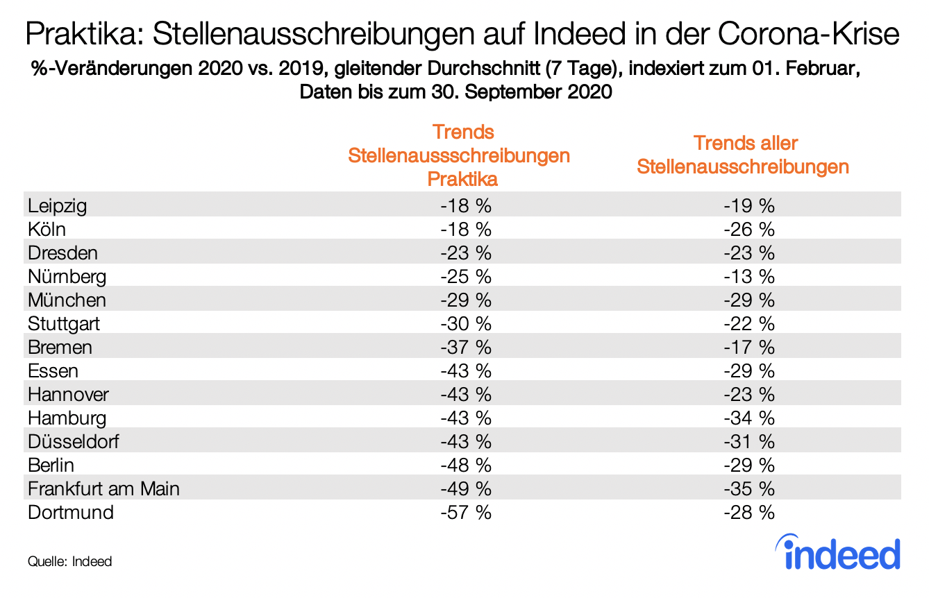 Ranking von deutschen Großstädten mit Trends zu Stellenausschreibungen für Praktika auf Indeed