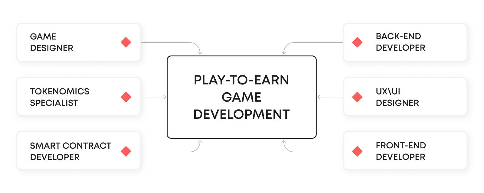 One of the crucial elements of P2E game development is a team of specialists in IT, development and blockchain industry