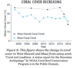 corals graph
