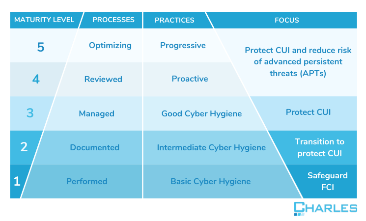 CMMC levels explained