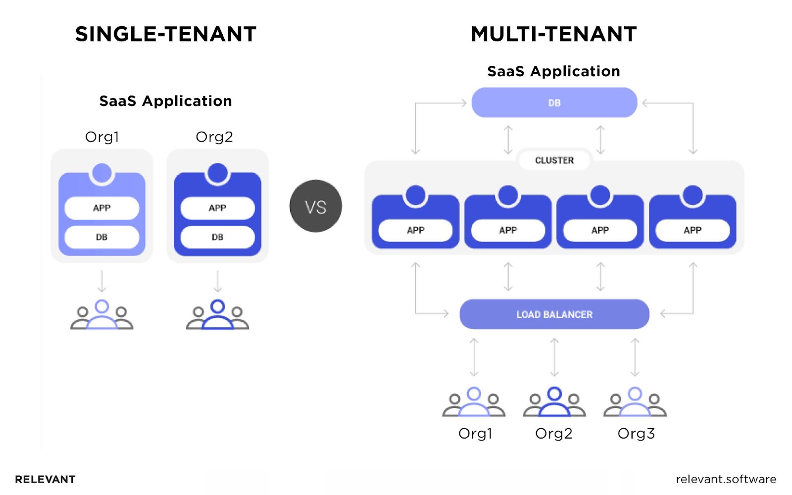 Multi-Tenant Architecture vs. Single-Tenant