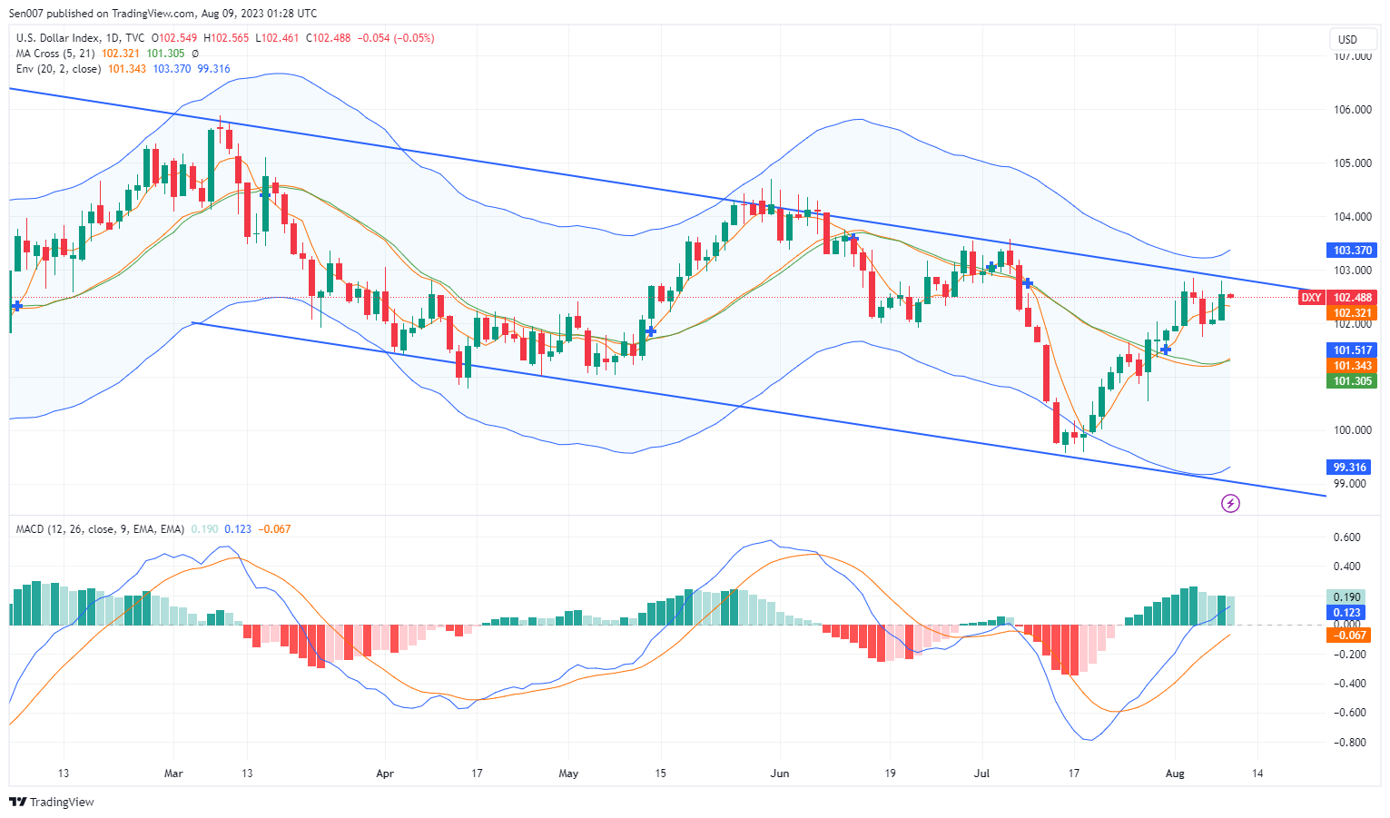 DXY_2023-08-09_09-29-01