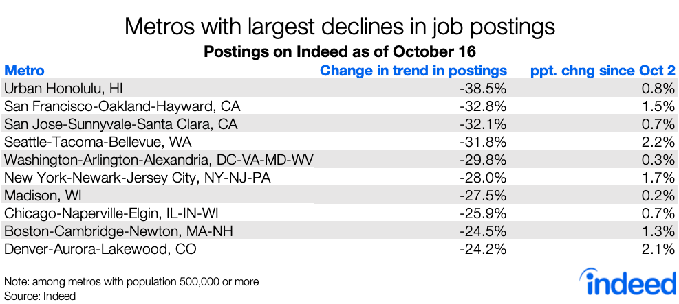 Table showing metros with largest declines in job postings.