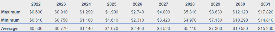 Algorand Price Prediction 2022-2031: Is ALGO a Good Investment? 4