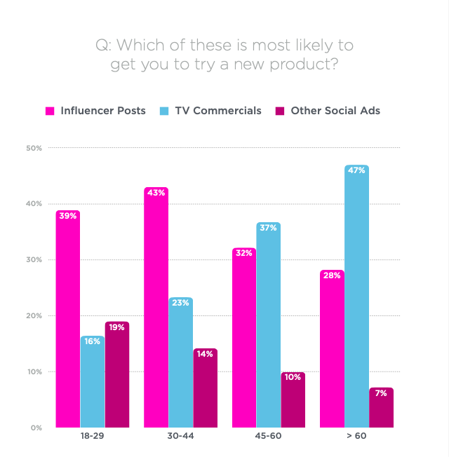 Trust in Influencer Marketing - IZEA