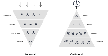 Inbound and Outbound pyramid graphs for each customer journey 