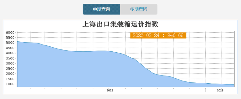 出口集裝箱運價指數持續14個月下跌，並從去年12月至今一直維持在地位。（上海航運交易所公開發布）