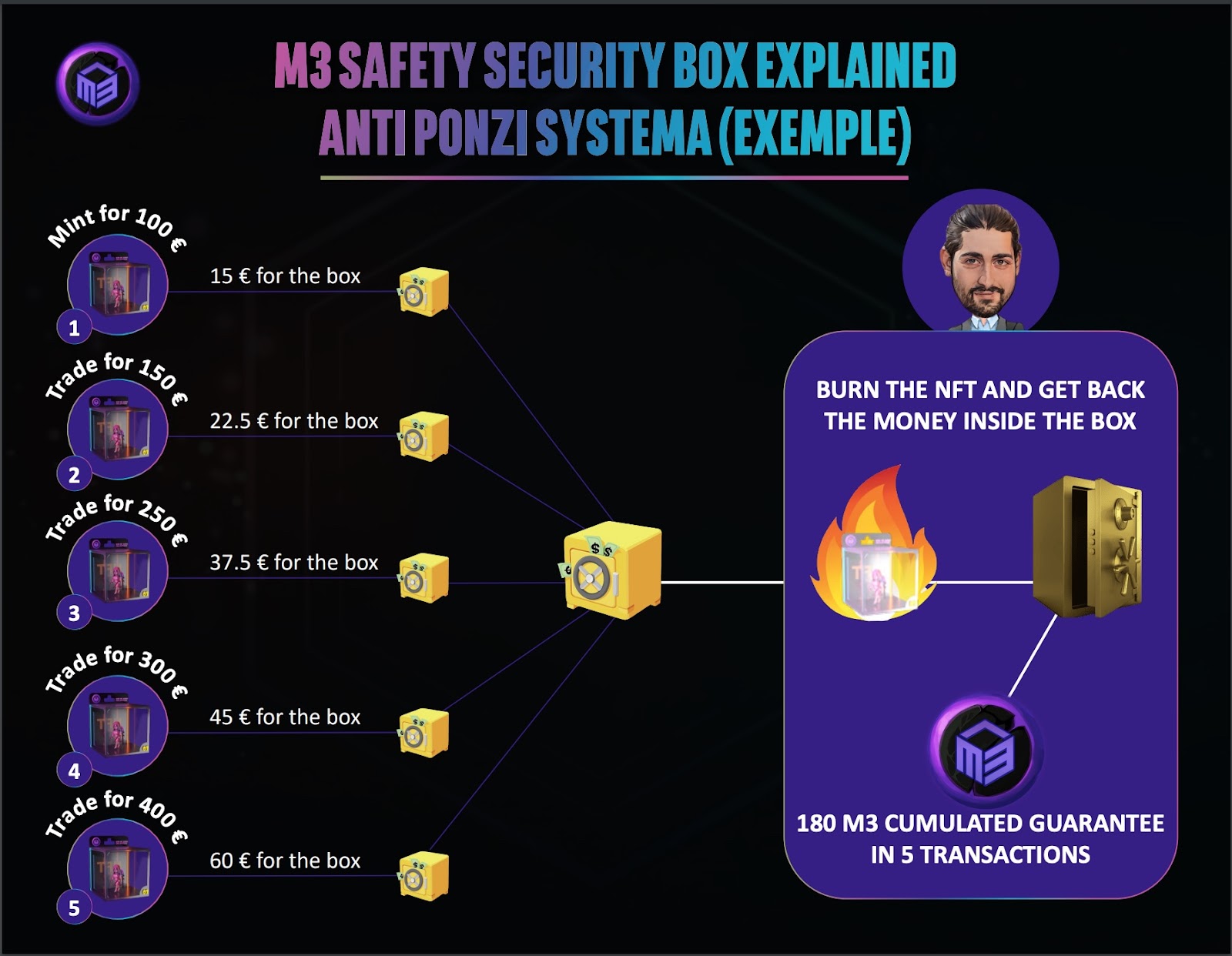 Le système anti-ponzi de M3.