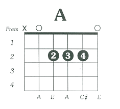 Image result for A guitar chord