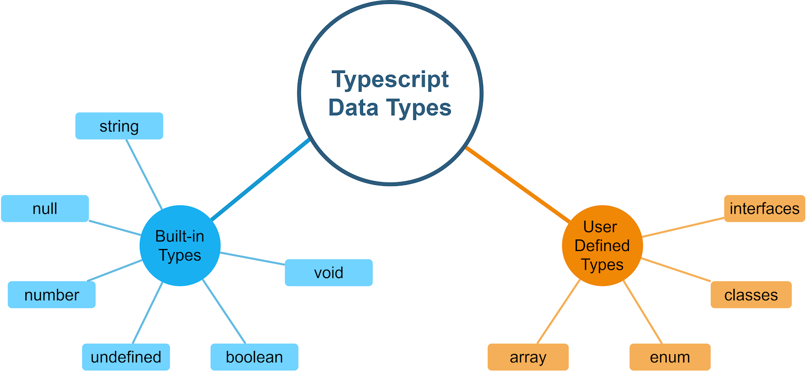 Built-in and user defined data types in Typescript