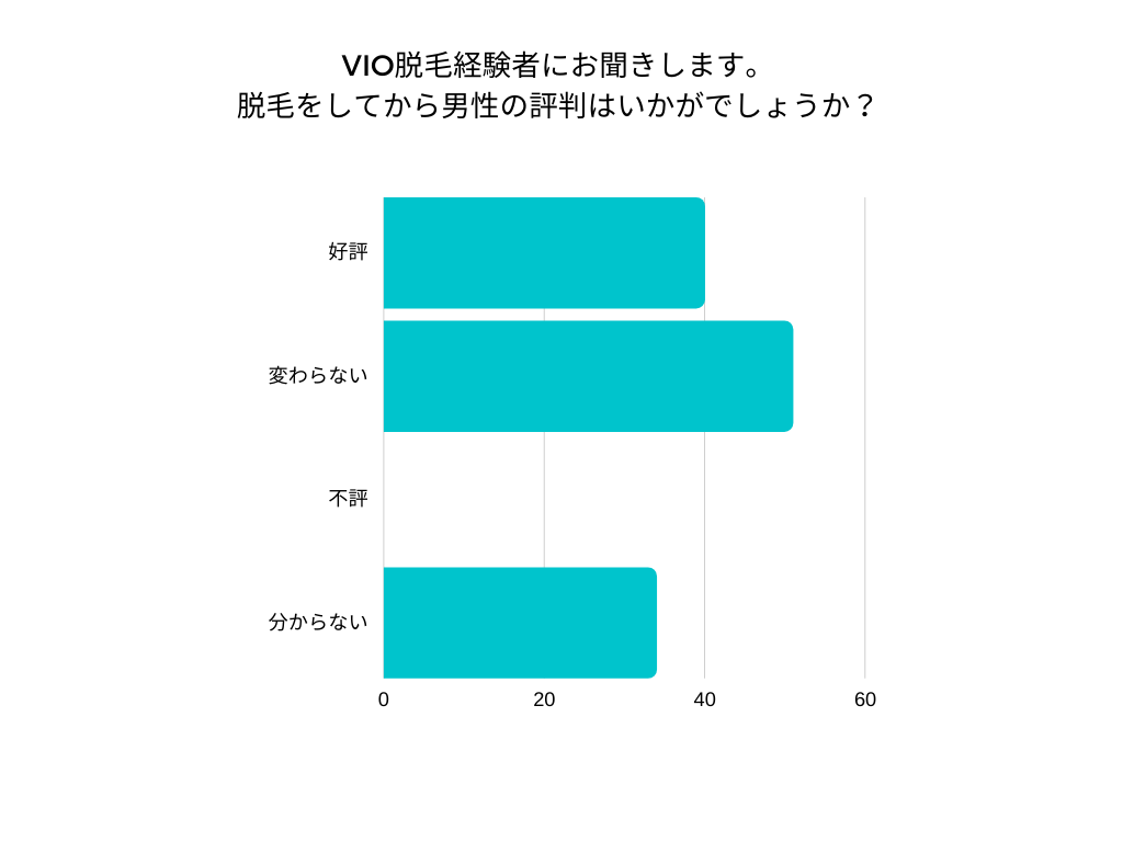 VIO脱毛経験者のアンケート