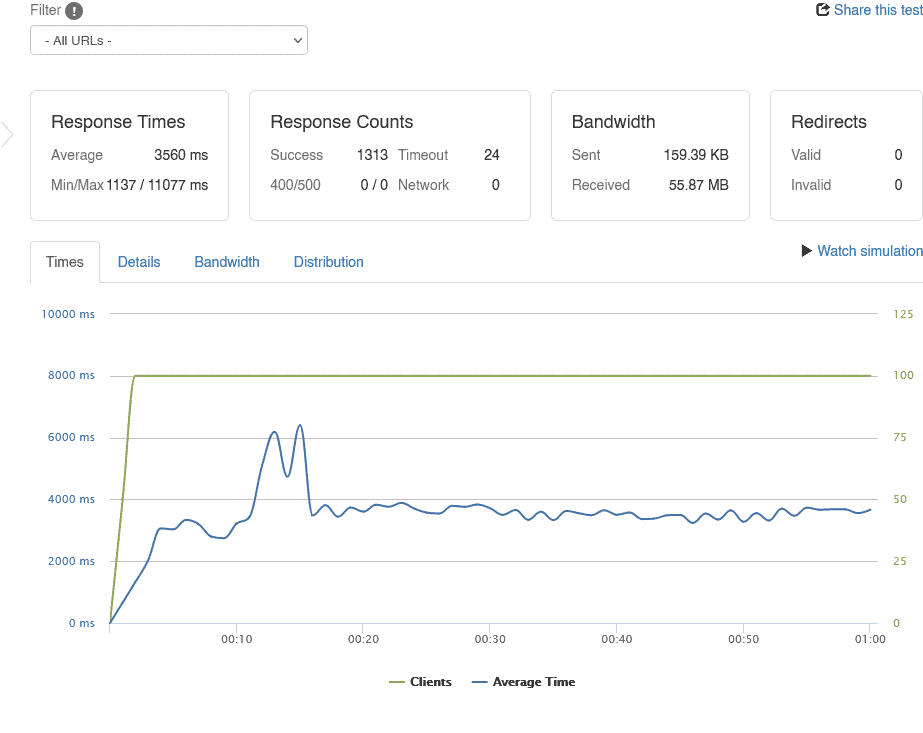 Nginx 50 uncached users