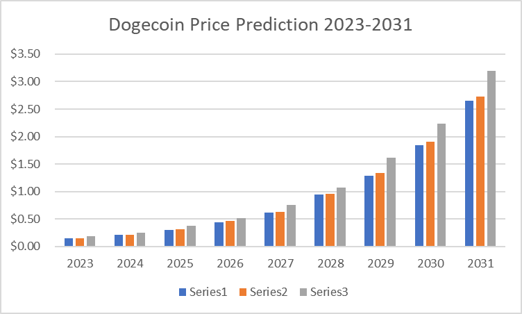 Prévision de prix Dogecoin 2023-2031 : DOGE sur la Lune ? 3 