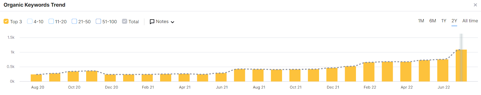 organic keyword trend over 2 years