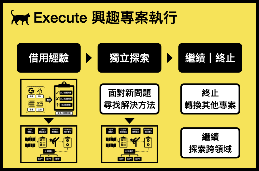 【跨領域學習 03】 跨領域怎麼學最有效？「PET 3 步驟」啟動興趣學習專案