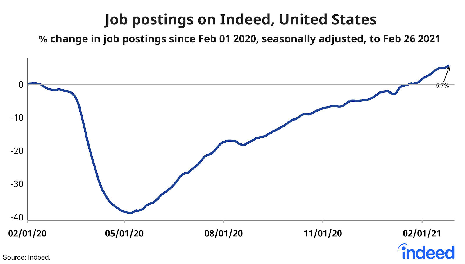 Line graph showing job postings on Indeed, United States